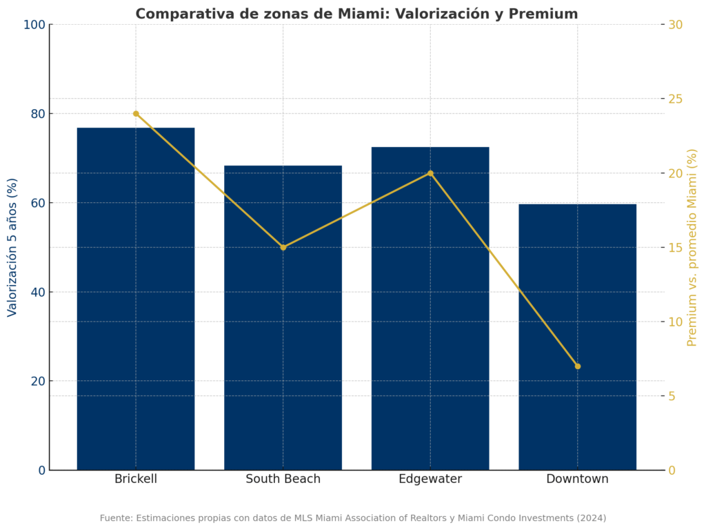 Valorización Inmobiliaria en Brickell: Por Qué Siempre Sube de Precio